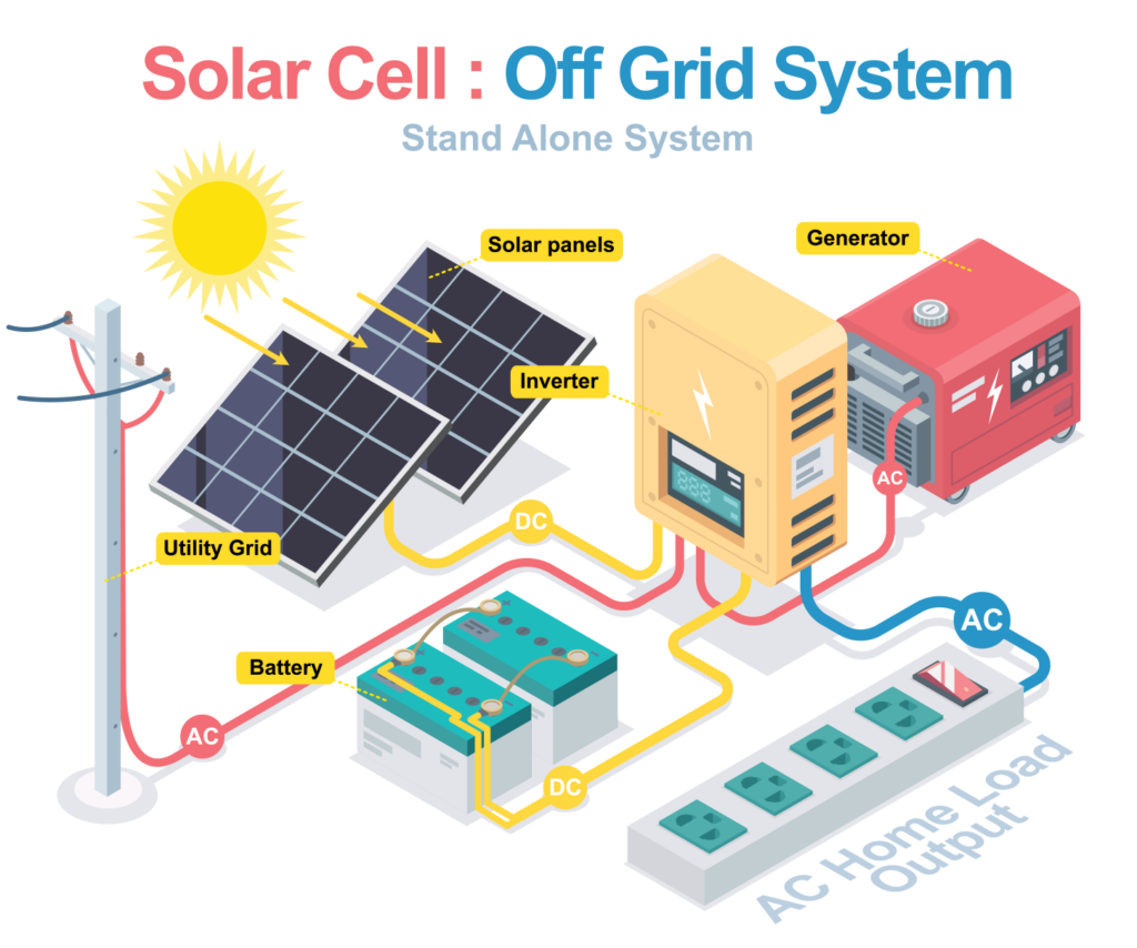Off Grid Akülü Sistem